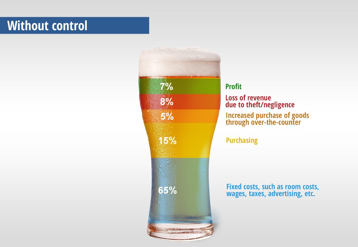 Loss of sales without serving control